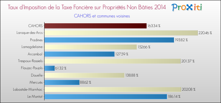 Taux d'imposition de la taxe foncière sur les immeubles et terrains non batis 2014 pour CAHORS et les communes proches Comparaison des taux d'imposition de la taxe foncière sur les immeubles et terrains non batis 2014 pour CAHORS et les communes voisines