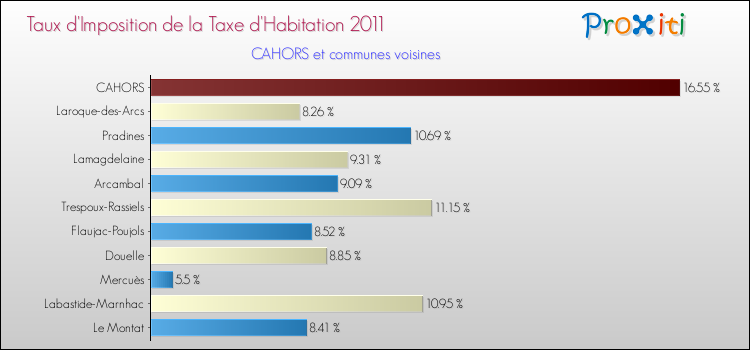 Taux d'imposition de la taxe d'habitation 2011 pour CAHORS et les communes proches Comparaison des taux d'imposition de la taxe d'habitation 2011 pour CAHORS et les communes voisines