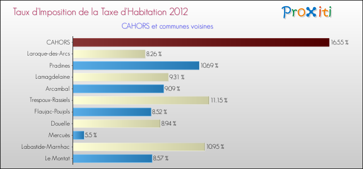 Taux d'imposition de la taxe d'habitation 2012 pour CAHORS et les communes proches Comparaison des taux d'imposition de la taxe d'habitation 2012 pour CAHORS et les communes voisines