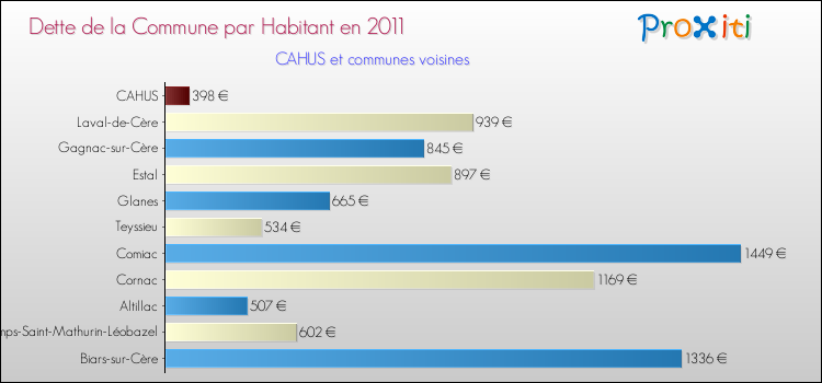 Dette par habitant de la commune en 2011 pour CAHUS et les communes proches Comparaison de la dette par habitant de la commune en 2011 pour CAHUS et les communes voisines