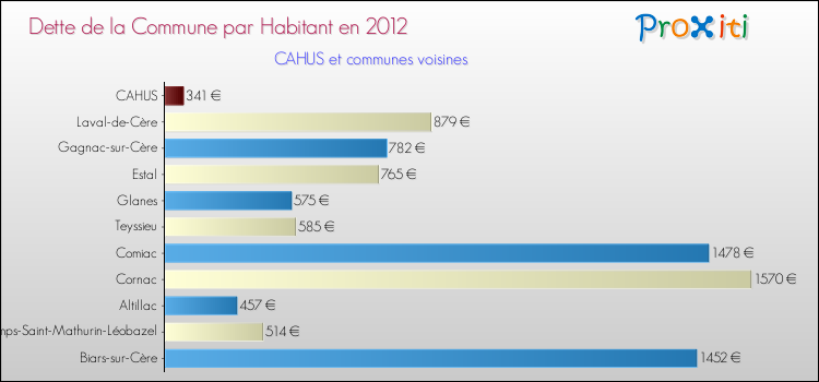 Dette par habitant de la commune en 2012 pour CAHUS et les communes proches Comparaison de la dette par habitant de la commune en 2012 pour CAHUS et les communes voisines