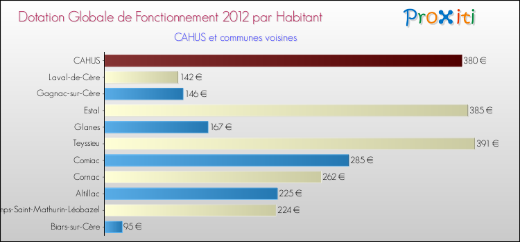 Montant des dotations globales de fonctionnement DGF par Habitant pour CAHUS et les communes proches Comparaison des des dotations globales de fonctionnement DGF par habitant pour CAHUS et les communes voisines