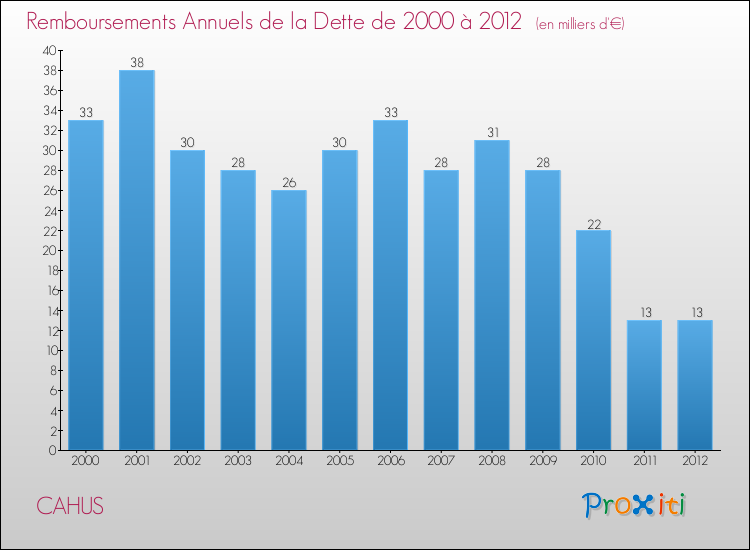 Evolution de l'annuité de la dette pour la commune de CAHUS de 2000 à 2012 Annuités de la dette pour CAHUS de 2000 à 2012