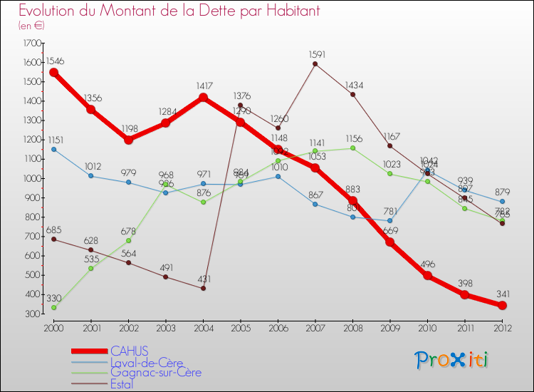 Evolution de la dette par habitant pour la commune de CAHUS et les communes proches de 2000 à 2012 Comparaison de la dette par habitant pour CAHUS et les communes voisines de 2000 à 2012