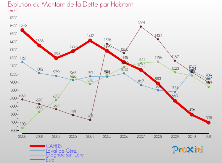 Evolution de la dette par habitant pour la commune de CAHUS et les communes proches Comparaison de la dette par habitant pour CAHUS et les communes voisines