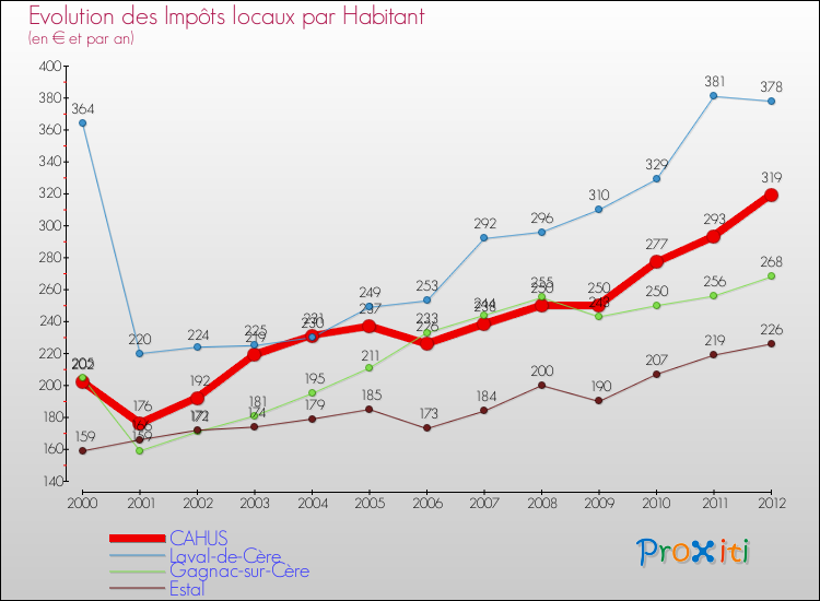 Evolution et montant des impôts locaux par Habitant pour CAHUS et les communes proches Comparaison des impôts locaux par habitant pour CAHUS et les communes voisines