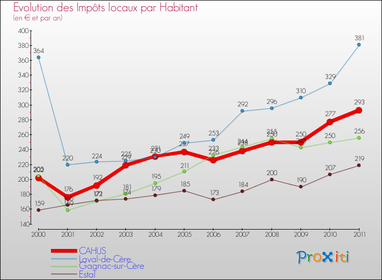 Evolution et montant des impôts locaux par Habitant pour CAHUS et les communes proches Comparaison des impôts locaux par habitant pour CAHUS et les communes voisines