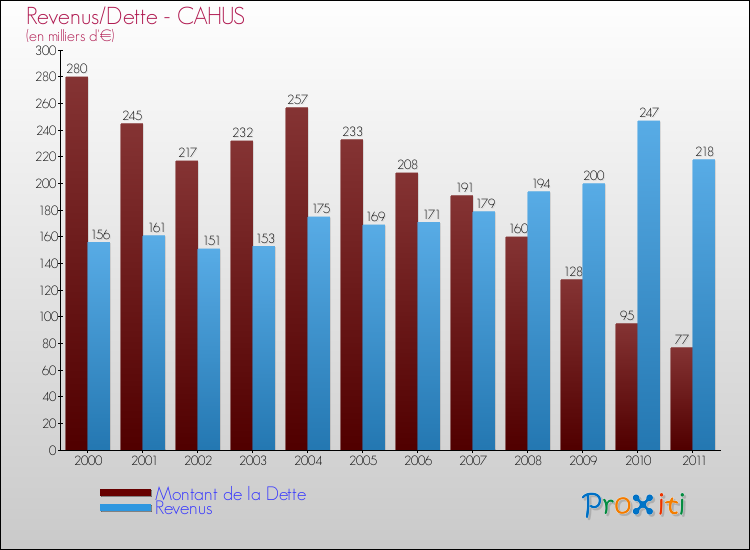 Evolution comparée de la dette et des revenus pour la commune de CAHUS de 2000 à 2011 Comparaison de la dette et des revenus pour CAHUS de 2000 à 2011