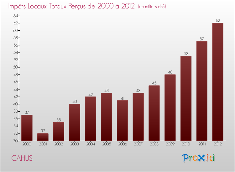 Evolution des Impôts Locaux pour la commune de CAHUS de 2000 à 2012 Evolution des Impôts Locaux pour CAHUS de 2000 à 2012