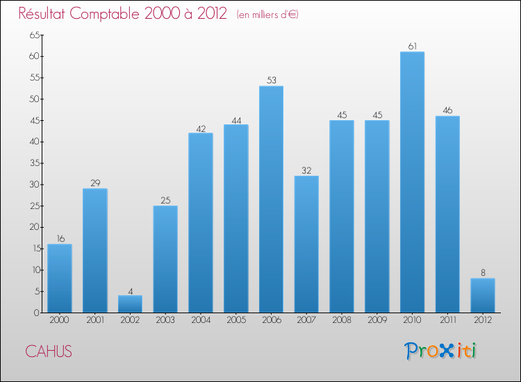 Evolution du résultat comptable pour la commune de CAHUS de 2000 à 2012 Evolution du résultat comptable pour CAHUS de 2000 à 2012