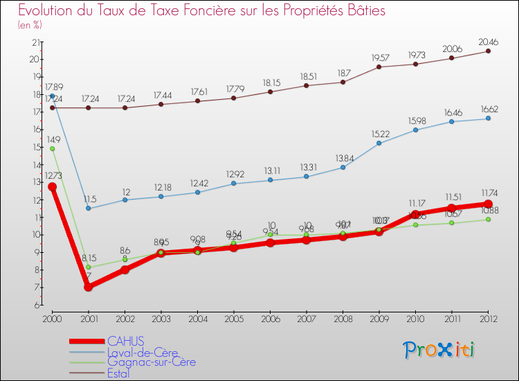 Evolution du taux de la taxe foncière sur le bati pour CAHUS et les communes proches de 2000 à 2012 Comparaison des taux de taxe foncière sur le bati pour CAHUS et les communes voisines de 2000 à 2012