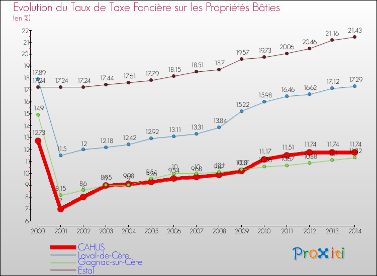 Evolution du taux de la taxe foncière sur le bati pour CAHUS et les communes proches de 2000 à 2014 Comparaison des taux de taxe foncière sur le bati pour CAHUS et les communes voisines de 2000 à 2014