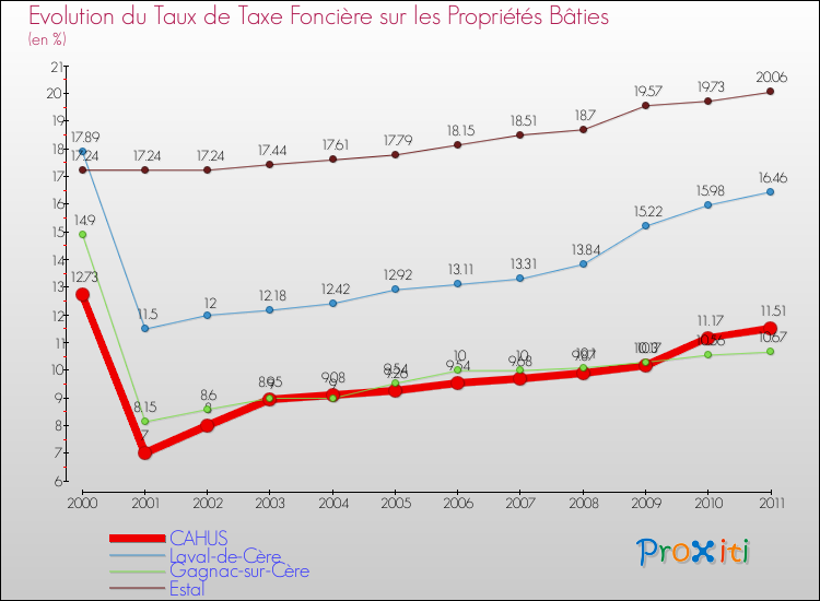 Evolution du taux de la taxe foncière sur le bati pour CAHUS et les communes proches Comparaison des taux de taxe foncière sur le bati pour CAHUS et les communes voisines