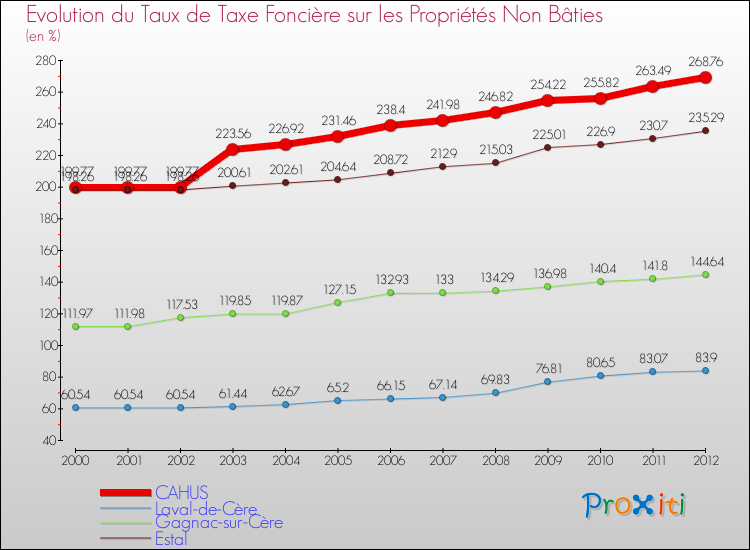Evolution du taux de la taxe foncière sur les immeubles et terrains non batis pour CAHUS et les communes proches de 2000 à 2012 Comparaison des taux de la taxe foncière sur les immeubles et terrains non batis pour CAHUS et les communes voisines de 2000 à 2012