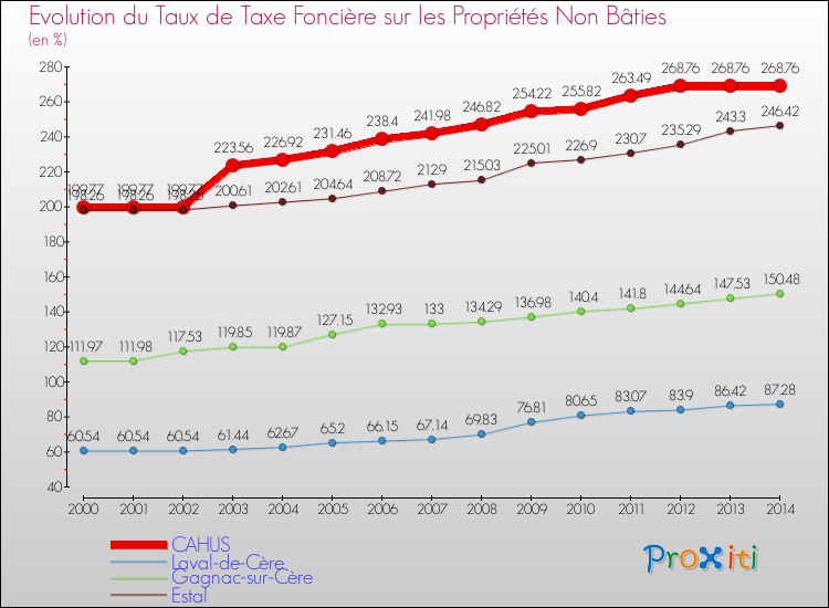 Evolution du taux de la taxe foncière sur les immeubles et terrains non batis pour CAHUS et les communes proches de 2000 à 2014 Comparaison des taux de la taxe foncière sur les immeubles et terrains non batis pour CAHUS et les communes voisines de 2000 à 2014