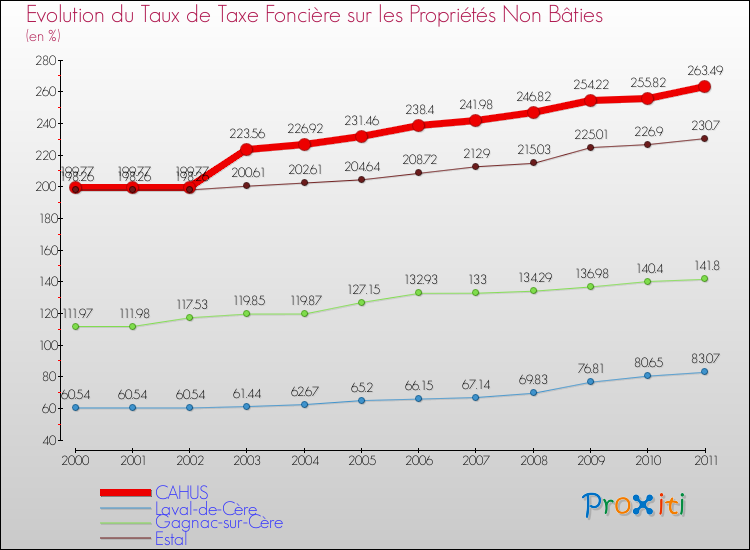 Evolution du taux de la taxe foncière sur les immeubles et terrains non batis pour CAHUS et les communes proches Comparaison des taux de la taxe foncière sur les immeubles et terrains non batis pour CAHUS et les communes voisines