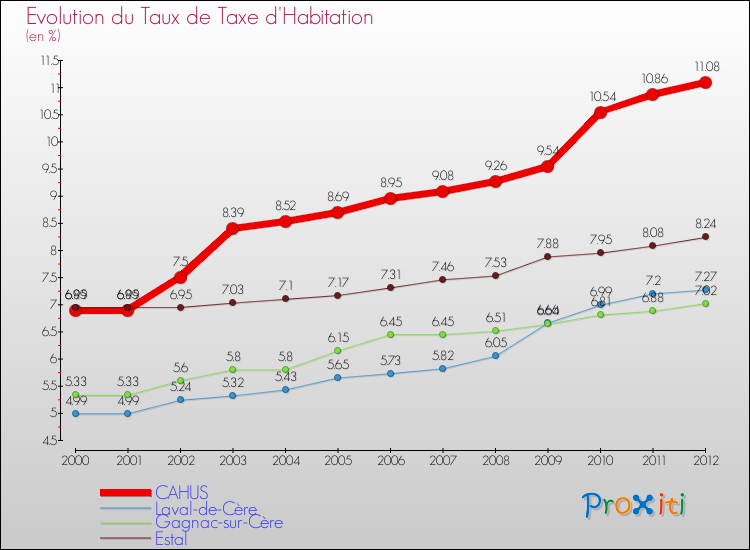 Evolution du taux de la taxe d'habitation pour CAHUS et les communes proches Comparaison des taux de la taxe d'habitation pour CAHUS et les communes voisines