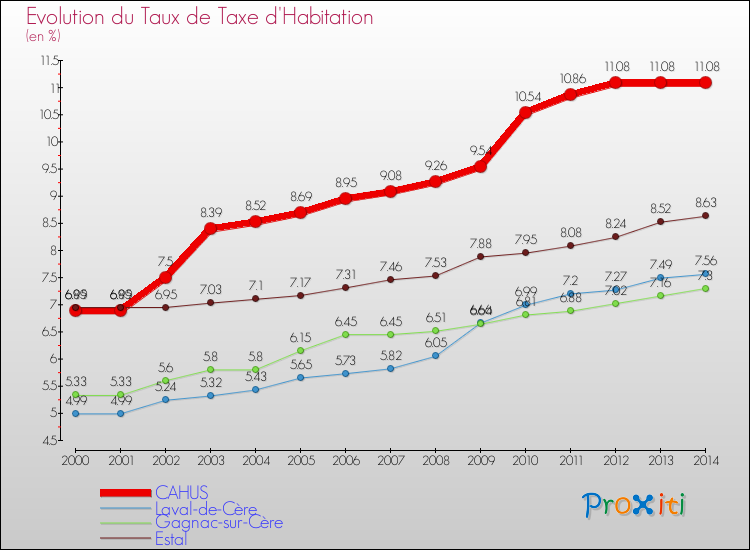 Evolution du taux de la taxe d'habitation pour CAHUS et les communes proches de 2000 à 2014 Comparaison des taux de la taxe d'habitation pour CAHUS et les communes voisines de 2000 à 2014