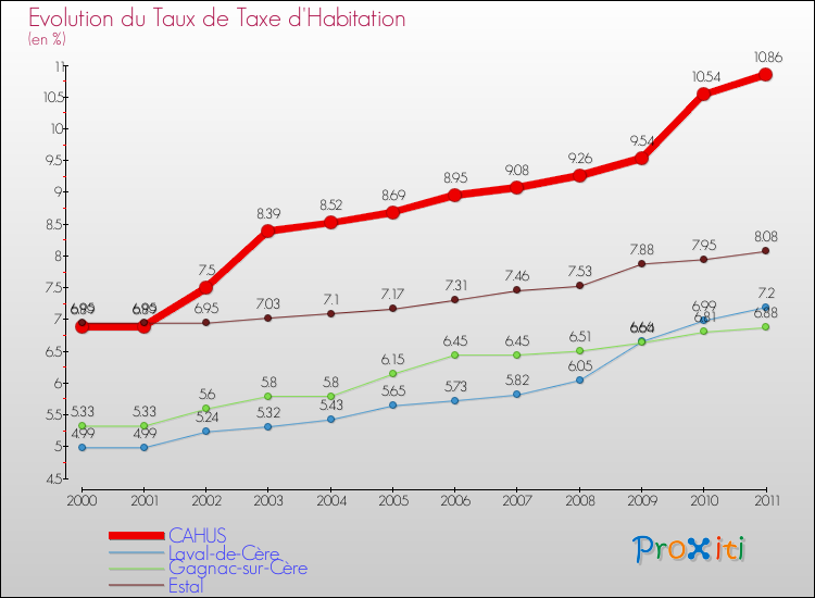 Evolution du taux de la taxe d'habitation pour CAHUS et les communes proches Comparaison des taux de la taxe d'habitation pour CAHUS et les communes voisines