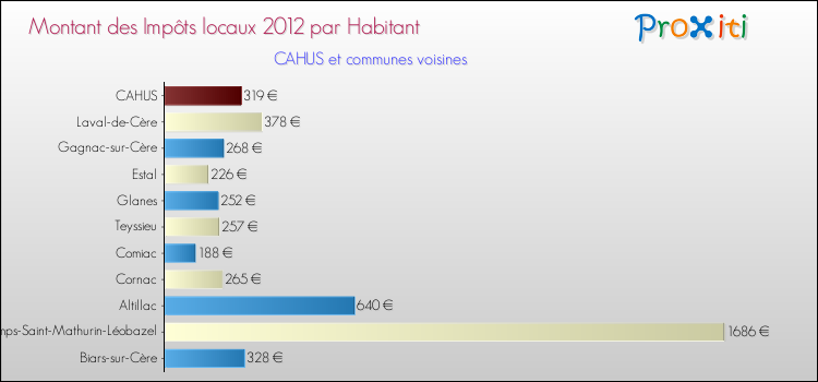 Montant des impôts locaux par Habitant pour CAHUS et les communes proches Comparaison des impôts locaux par habitant pour CAHUS et les communes voisines