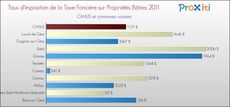Taux d'imposition de la taxe foncière sur le bati 2011 pour CAHUS et les communes proches Comparaison des taux d'imposition de la taxe foncière sur le bati 2011 pour CAHUS et les communes voisines