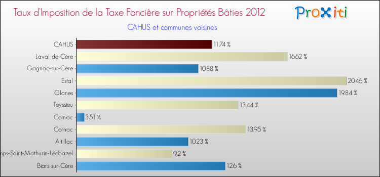 Taux d'imposition de la taxe foncière sur le bati 2012 pour CAHUS et les communes proches Comparaison des taux d'imposition de la taxe foncière sur le bati 2012 pour CAHUS et les communes voisines