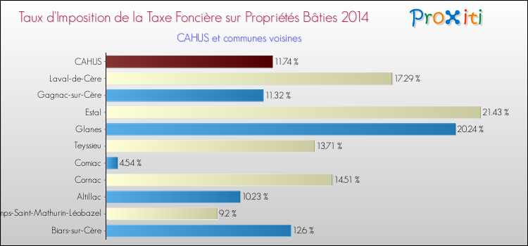 Taux d'imposition de la taxe foncière sur le bati 2014 pour CAHUS et les communes proches Comparaison des taux d'imposition de la taxe foncière sur le bati 2014 pour CAHUS et les communes voisines