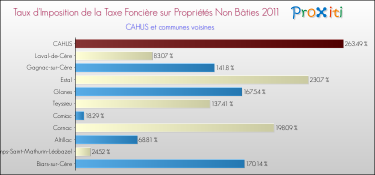 Taux d'imposition de la taxe foncière sur les immeubles et terrains non batis 2011 pour CAHUS et les communes proches Comparaison des taux d'imposition de la taxe foncière sur les immeubles et terrains non batis 2011 pour CAHUS et les communes voisines