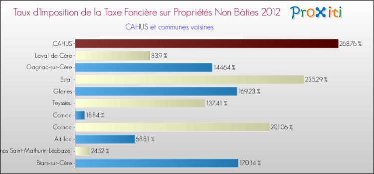 Taux d'imposition de la taxe foncière sur les immeubles et terrains non batis 2012 pour CAHUS et les communes proches Comparaison des taux d'imposition de la taxe foncière sur les immeubles et terrains non batis 2012 pour CAHUS et les communes voisines