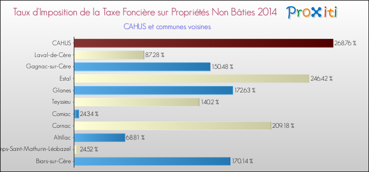 Taux d'imposition de la taxe foncière sur les immeubles et terrains non batis 2014 pour CAHUS et les communes proches Comparaison des taux d'imposition de la taxe foncière sur les immeubles et terrains non batis 2014 pour CAHUS et les communes voisines