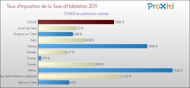Taux d'imposition de la taxe d'habitation 2011 pour CAHUS et les communes proches Comparaison des taux d'imposition de la taxe d'habitation 2011 pour CAHUS et les communes voisines