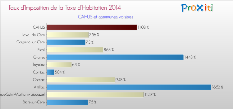 Taux d'imposition de la taxe d'habitation 2014 pour CAHUS et les communes proches Comparaison des taux d'imposition de la taxe d'habitation 2014 pour CAHUS et les communes voisines