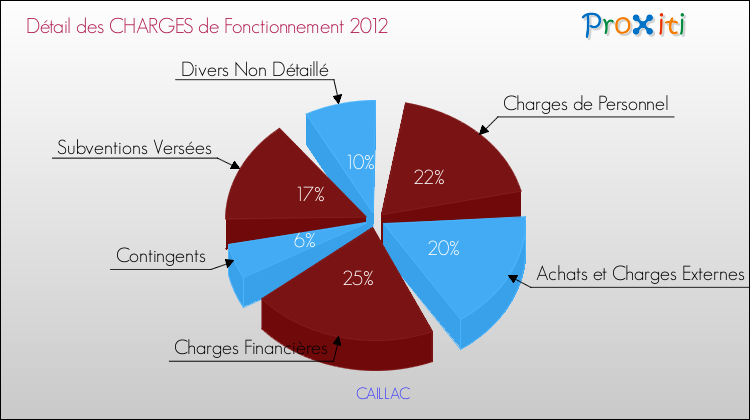 Décomposition des Charges de Fonctionnement 2012 de la commune de CAILLAC Charges de Fonctionnement 2012 pour la commune de CAILLAC