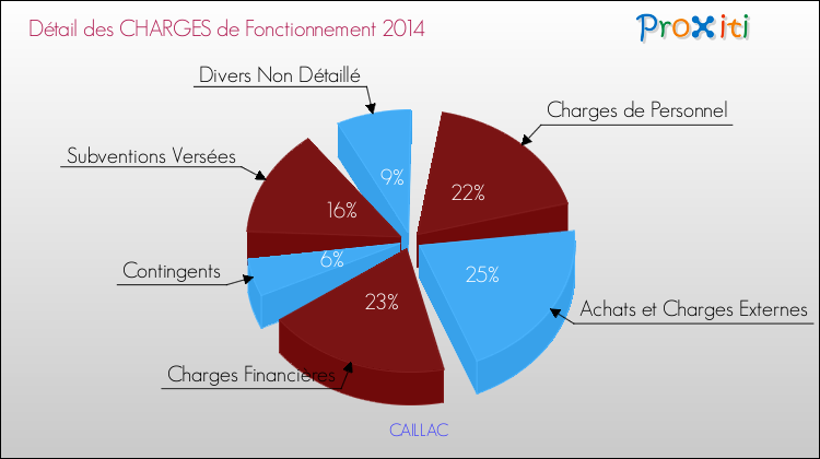 Décomposition des Charges de Fonctionnement 2014 de la commune de CAILLAC Charges de Fonctionnement 2014 pour la commune de CAILLAC
