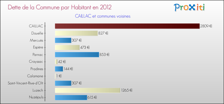 Dette par habitant de la commune en 2012 pour CAILLAC et les communes proches Comparaison de la dette par habitant de la commune en 2012 pour CAILLAC et les communes voisines
