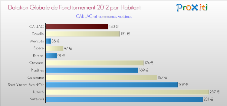 Montant des dotations globales de fonctionnement DGF par Habitant pour CAILLAC et les communes proches Comparaison des des dotations globales de fonctionnement DGF par habitant pour CAILLAC et les communes voisines