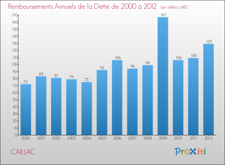Evolution de l'annuité de la dette pour la commune de CAILLAC de 2000 à 2012 Annuités de la dette pour CAILLAC de 2000 à 2012