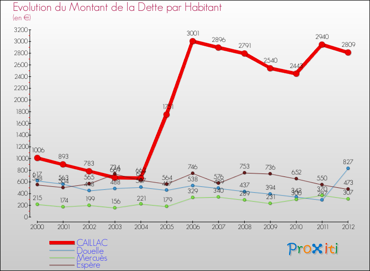 Evolution de la dette par habitant pour la commune de CAILLAC et les communes proches de 2000 à 2012 Comparaison de la dette par habitant pour CAILLAC et les communes voisines de 2000 à 2012