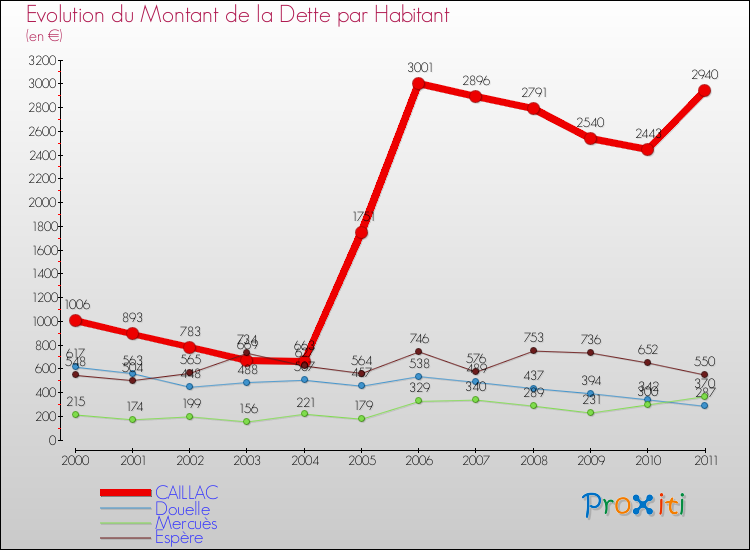 Evolution de la dette par habitant pour la commune de CAILLAC et les communes proches Comparaison de la dette par habitant pour CAILLAC et les communes voisines