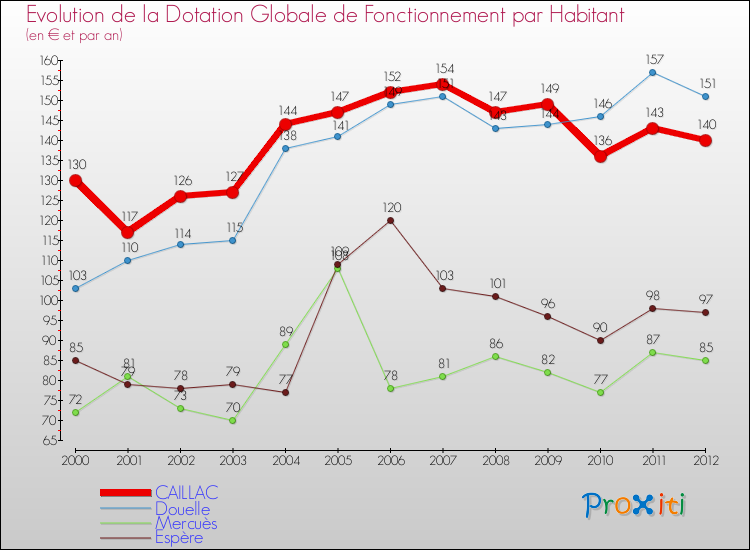 Evolution et montant de la dotation globale de fonctionnement par Habitant pour CAILLAC et les communes proches Comparaison des dotations globales de fonctionnement par habitant pour CAILLAC et les communes voisines