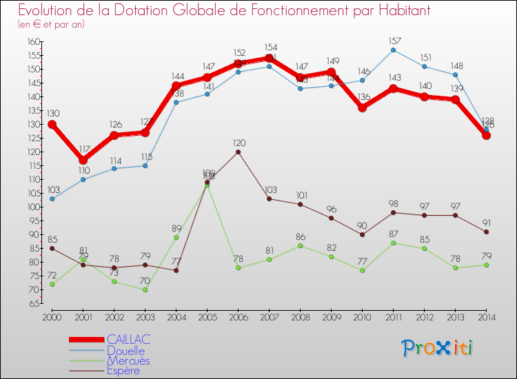 Evolution et montant de la dotation globale de fonctionnement par Habitant pour CAILLAC et les communes proches de 2000 à 2014. Comparaison des dotations globales de fonctionnement par habitant pour CAILLAC et les communes voisines de 2000 à 2014.
