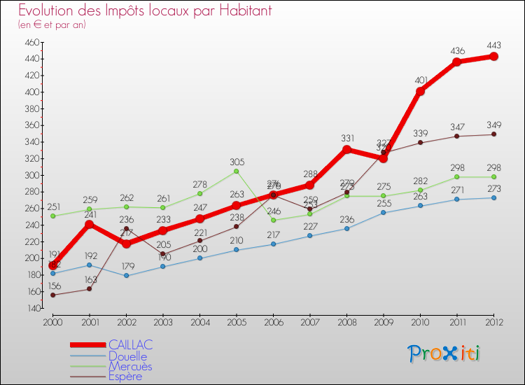 Evolution et montant des impôts locaux par Habitant pour CAILLAC et les communes proches Comparaison des impôts locaux par habitant pour CAILLAC et les communes voisines