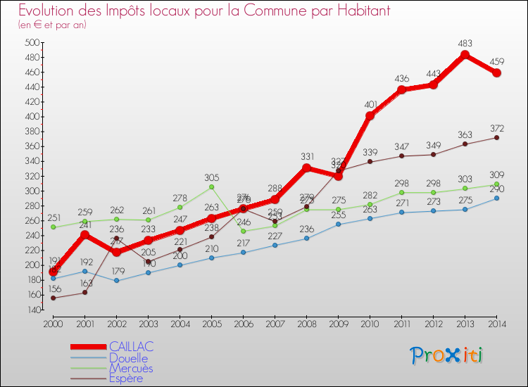 Evolution et montant des impôts locaux par Habitant pour CAILLAC et les communes proches de 2000 à 2014 Comparaison des impôts locaux par habitant pour CAILLAC et les communes voisines de 2000 à 2014