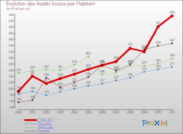 Evolution et montant des impôts locaux par Habitant pour CAILLAC et les communes proches Comparaison des impôts locaux par habitant pour CAILLAC et les communes voisines