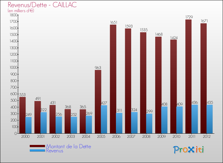Evolution comparée de la dette et des revenus pour la commune de CAILLAC de 2000 à 2012 Comparaison de la dette et des revenus pour CAILLAC de 2000 à 2012