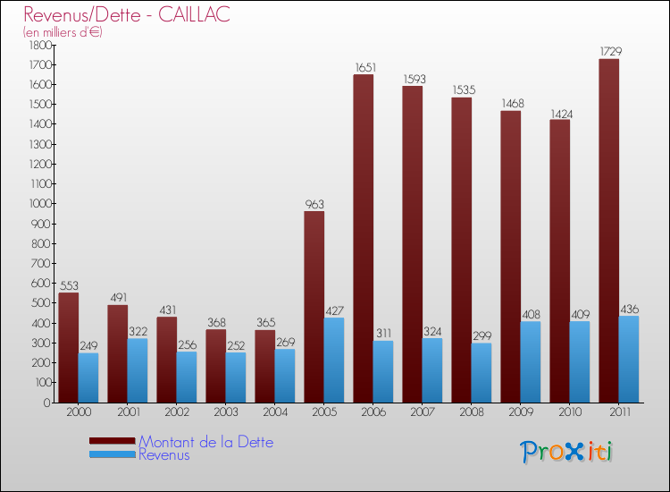 Evolution comparée de la dette et des revenus pour la commune de CAILLAC de 2000 à 2011 Comparaison de la dette et des revenus pour CAILLAC de 2000 à 2011