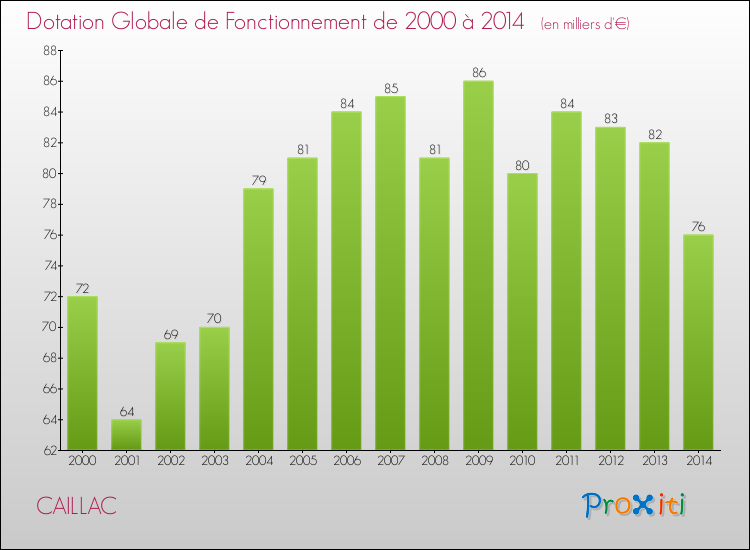Evolution du montant de la Dotation Globale de Fonctionnement pour la commune de CAILLAC de 2000 à 2014 Evolution du montant de la Dotation Globale de Fonctionnement pour CAILLAC de 2000 à 2014