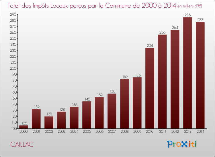 Evolution des Impôts Locaux pour la commune de CAILLAC de 2000 à 2014 Evolution des Impôts Locaux pour CAILLAC de 2000 à 2014