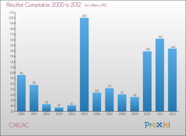 Evolution du résultat comptable pour la commune de CAILLAC de 2000 à 2012 Evolution du résultat comptable pour CAILLAC de 2000 à 2012