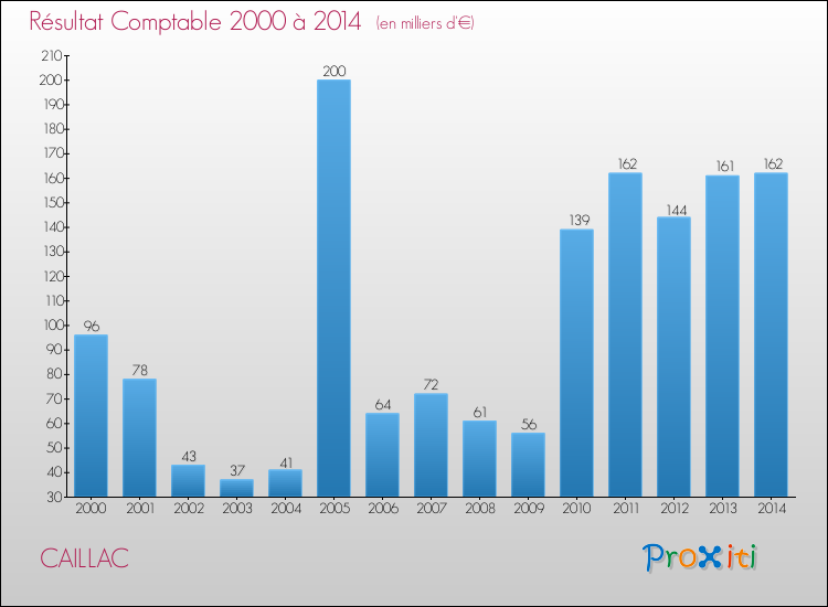 Evolution du résultat comptable pour la commune de CAILLAC de 2000 à 2014 Evolution du résultat comptable pour CAILLAC de 2000 à 2014